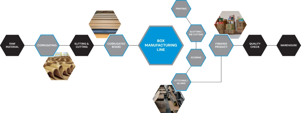 Corrugated Division - Accupak Private Limited